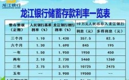 为什么龙江银行定期利率高（龙江银行定期存款有风险吗）