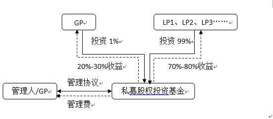并购LP和GP是什么（私募gp和lp是什么意思）-图2