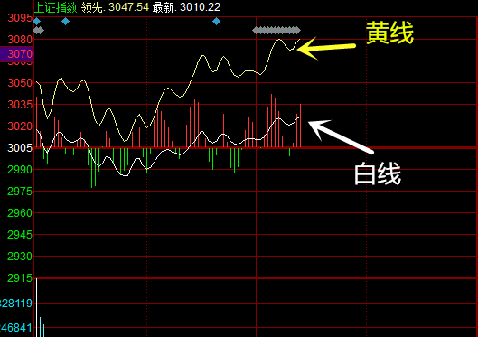 股票交易白线什么意思（股票中的白线和黄线代表什么）-图1
