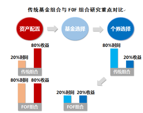 基金组合FOF是什么（fof和组合基金）-图3