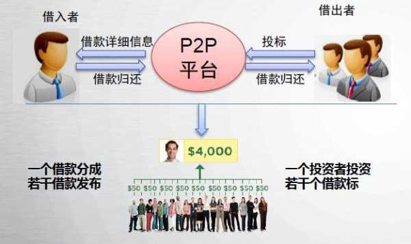 p2p融资平台是什么（p2p项目融资平台）-图3