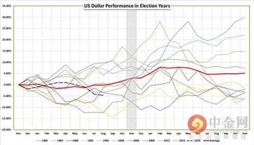 美国大选对美元有什么影响（美国大选后美元走势怎么样?）-图2