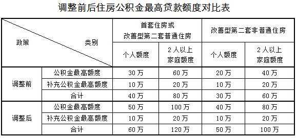 上海公积金贷款用什么银行（上海公积金贷款方便吗）-图2