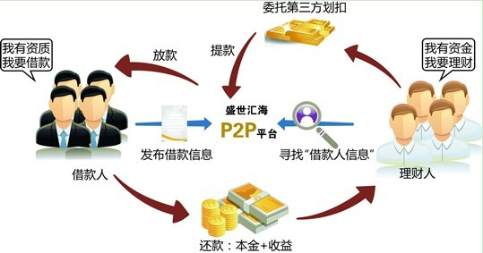 什么叫p2p平台（什么叫p2p平台做什么的）-图1