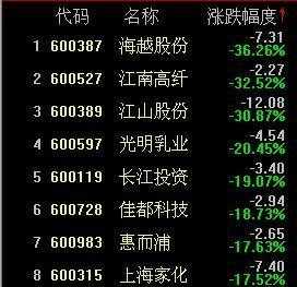 什么是上海股票（上海股是什么股）-图3