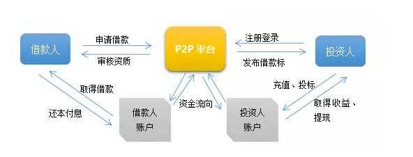 什么是p2p银行存管（p2p存款）-图1