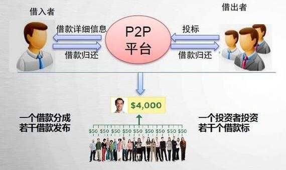 p2p是什么对什么交易（p2p交易是什么意思）-图1