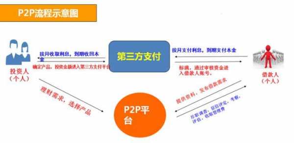 p2p是什么对什么交易（p2p交易是什么意思）-图3